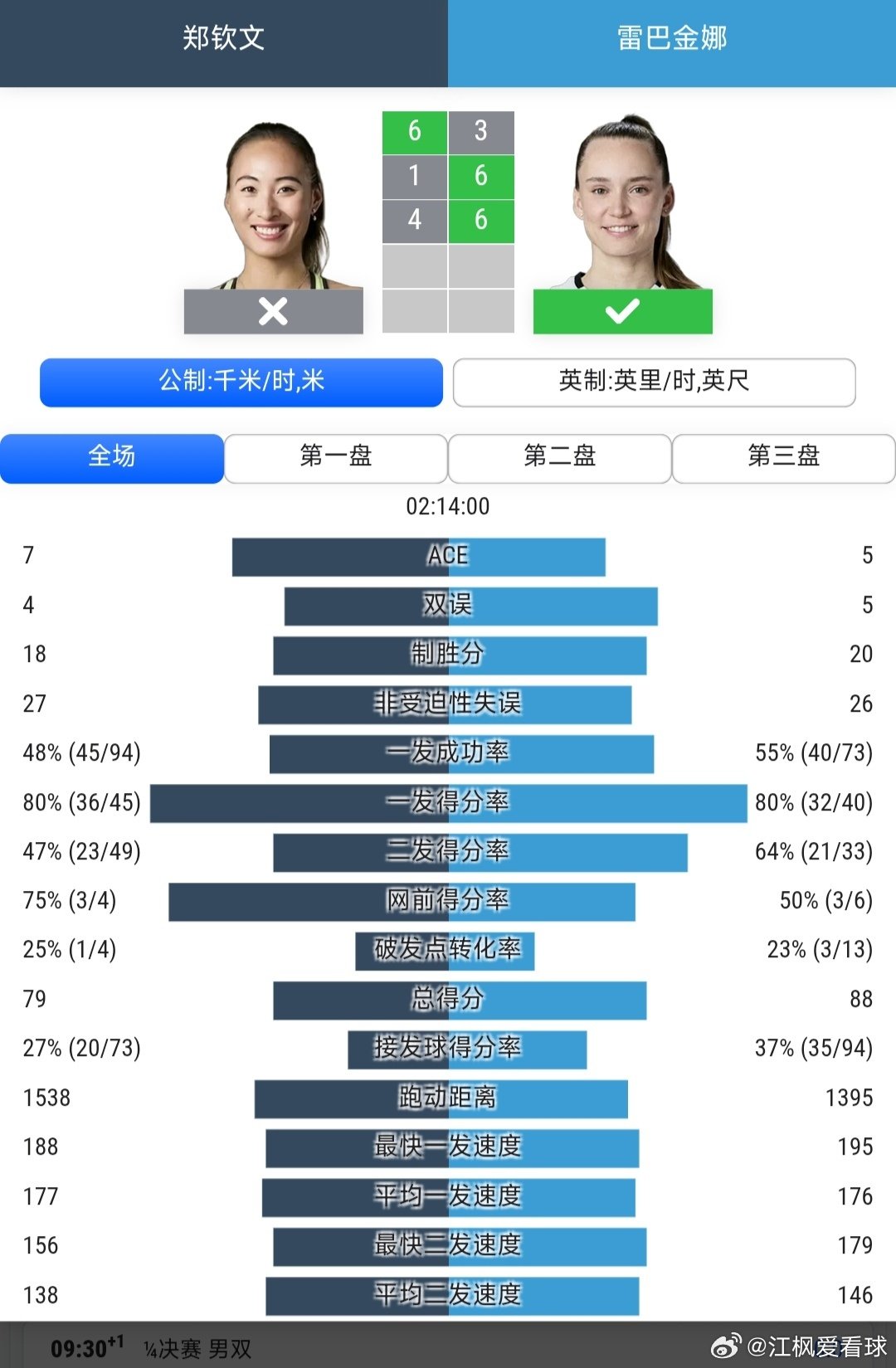 #美网2026# 女单8进4

郑钦文🇨🇳6-3/1-6/4-6不敌2号种子莱巴金娜🇰🇿，无缘晋级半决赛。

本次美网郑钦文从资格赛一路过关斩将，连胜7场晋级8强，已经是非常出色的表现。接下来希望郑钦文保持健康，中国赛季加油！[加油][加油][加油] 

#郑钦文下一站比利简金杯#
#郑钦文即将开启中国赛季# ​
