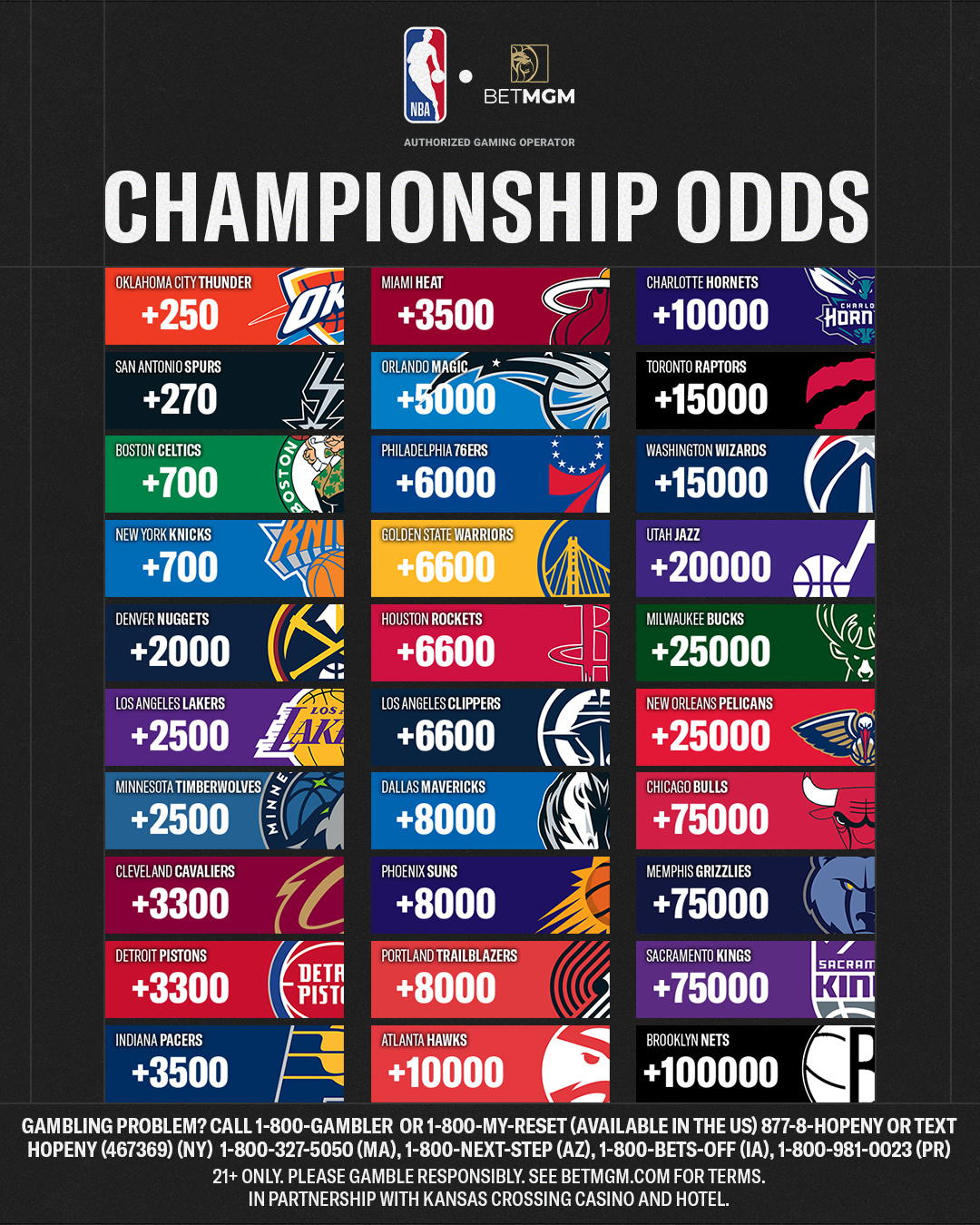 NBA给到的下赛季总冠军的概率。 从下周选秀到七月交易市场开启。 都会...