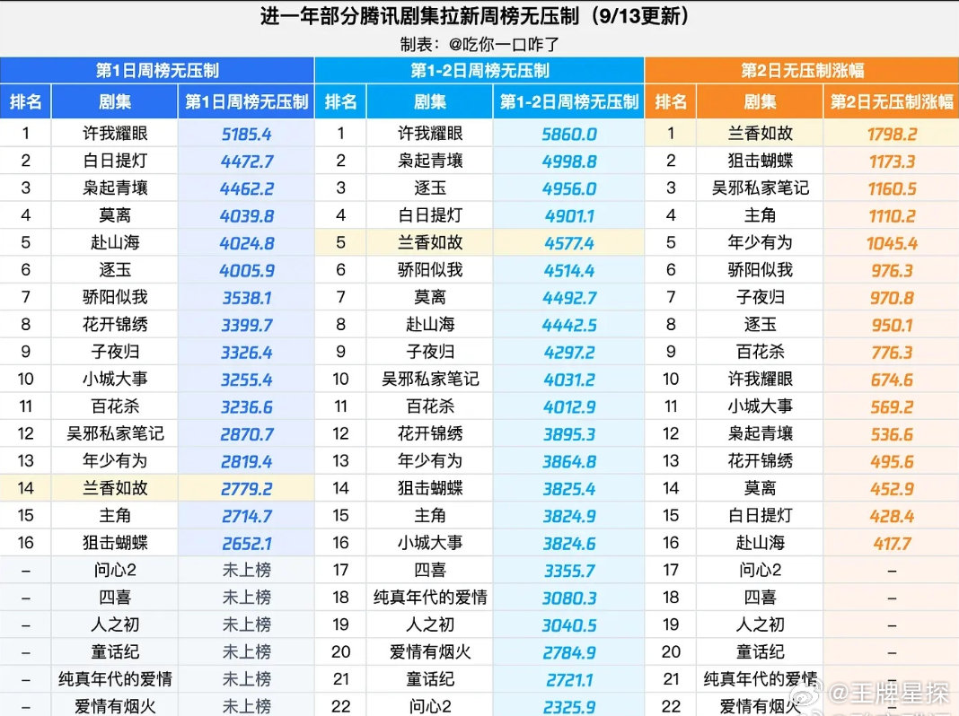 #谭松韵扛剧口碑#谭松韵新剧《兰香如故》逆袭，云合次日翻3倍，微指破2亿，百指飙升，次日拉新涨近1800，开播次日站内热度破27000，扛剧女王实至名归[赞][赞][赞] ​