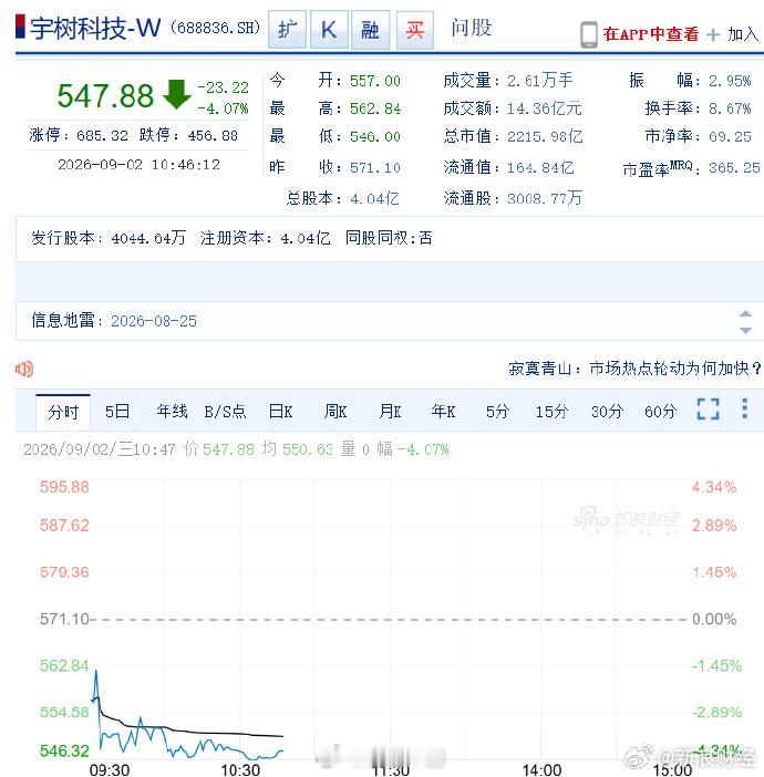 【#宇树科技市值已腰斩#】2日，宇树科技股价持续下挫。截至发稿，报547.88元，跌超4%，总市值2215.98亿元。市值较上市首日最高点（4449亿）遭遇腰斩，跌超2200亿元。

9月1日，“宇树员工称奖惩机制只有罚几乎没有奖”“宇树员工称超100元报销需王兴兴审批”登上热搜。

对此，宇树科技方面回应中新网 ​