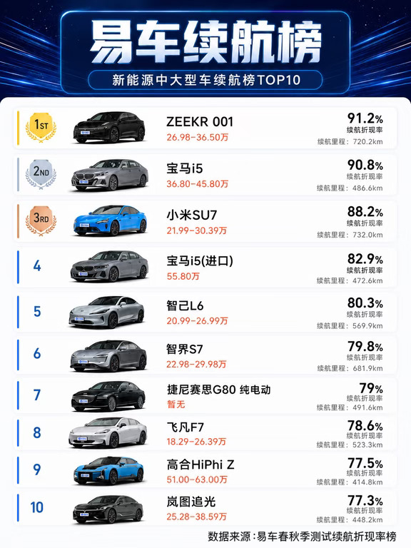 实测榜单｜中大型纯电续航兑现能力大比拼