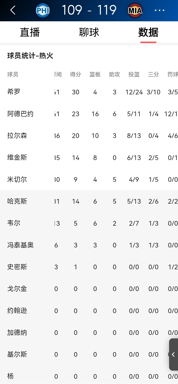 76人三大核心集体变身铁匠，以109比119不敌热火！马克西20投7中...
