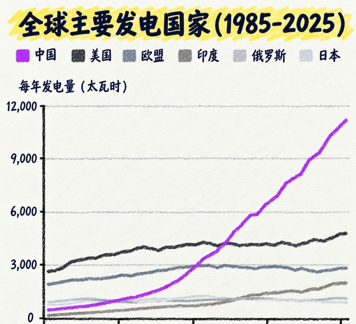 AI竞争真正卡脖子的不是芯片，而是电。美国手握英伟达、AMD的顶尖设计和台积电的精密制造，护城河确实深，可再强的算力也架不住老旧电网。硅谷巨头抢购H100时，电网只问一句：插在哪？当地数据中心接电排队要五到七年。中国这边，先进制程还在追赶，但电力底子厚。2011年发电量超过美国，2025年已达约10