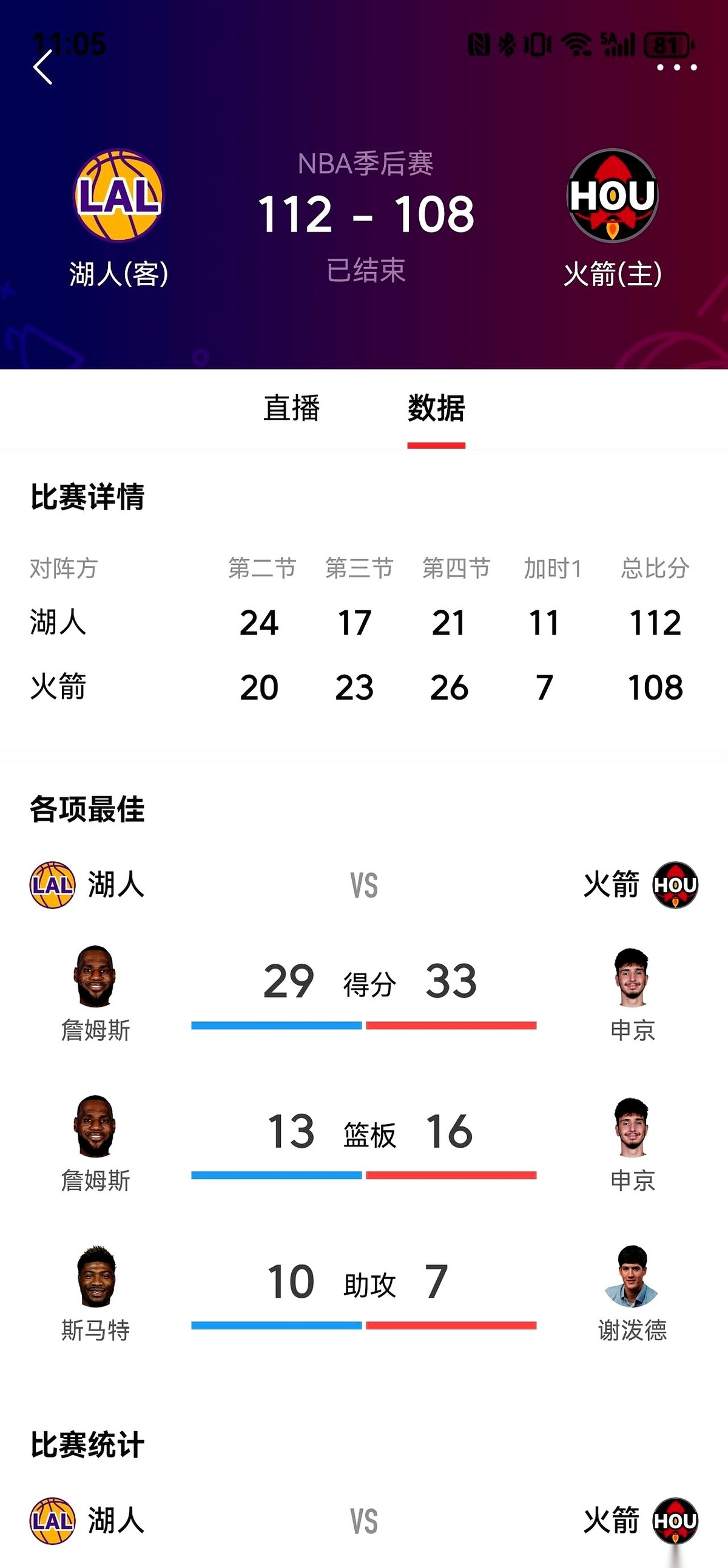 湖人和火箭这轮季后赛，打到今天基本可以盖棺定论了。 大比分3比0。 开...