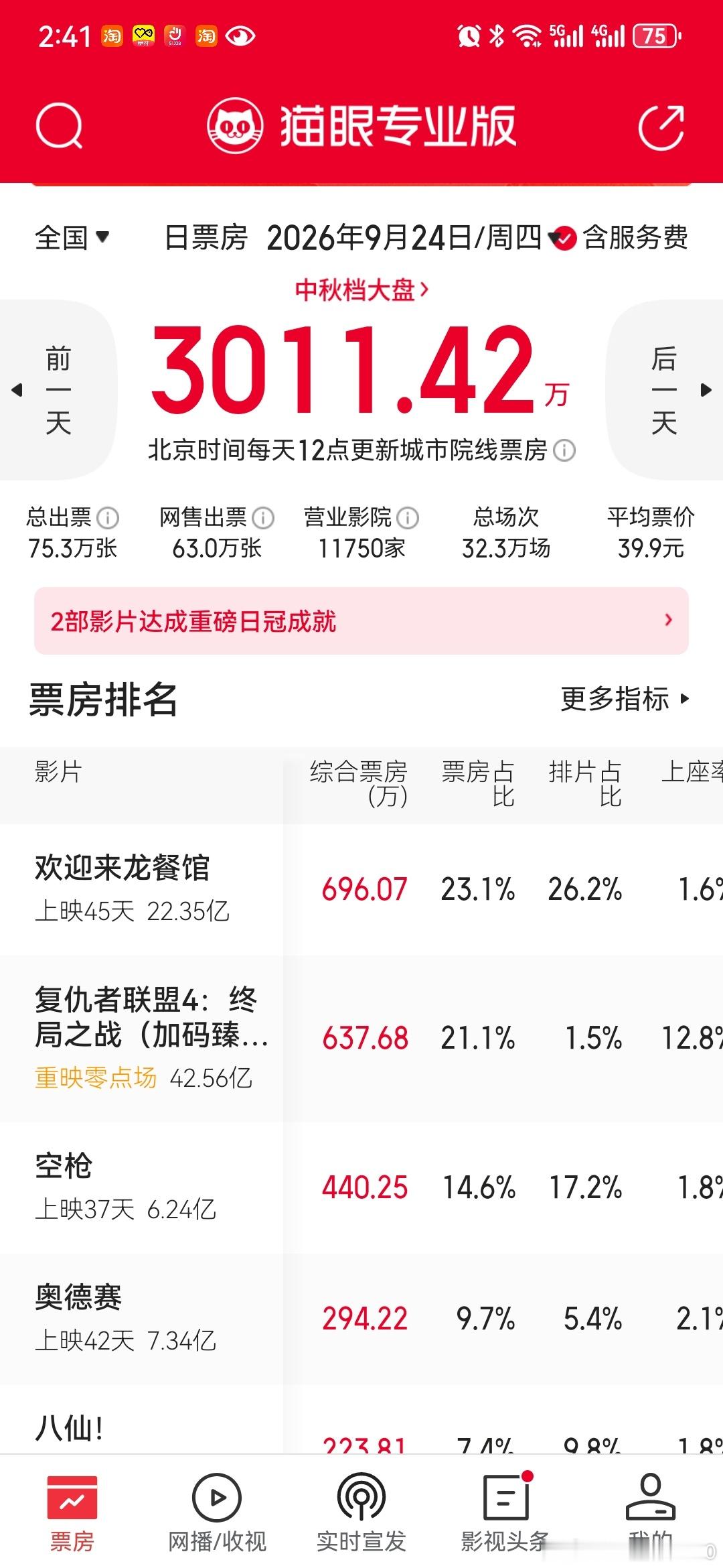 每日电影票房观察

2026年中秋档电影市场观察：大盘平稳运行，新旧影片同台竞技

一、 大盘整体表现：中秋档期平稳开局

据猫眼专业版数据显示，2026年9月24日（周四），正值中秋档期，全国电影市场大盘表现平稳。当日全国总票房（含服务费）报收3011.42万元。全院线共有11750家影院营业，提供总场次32 ​
