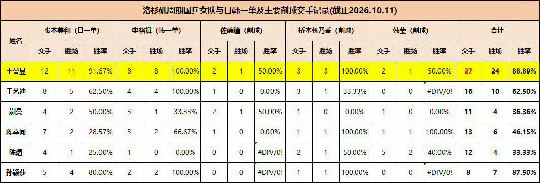#国乒女团2比3日本女团#
孙颖莎粉丝说的很对 打的少的就多打 都给你接了 ​