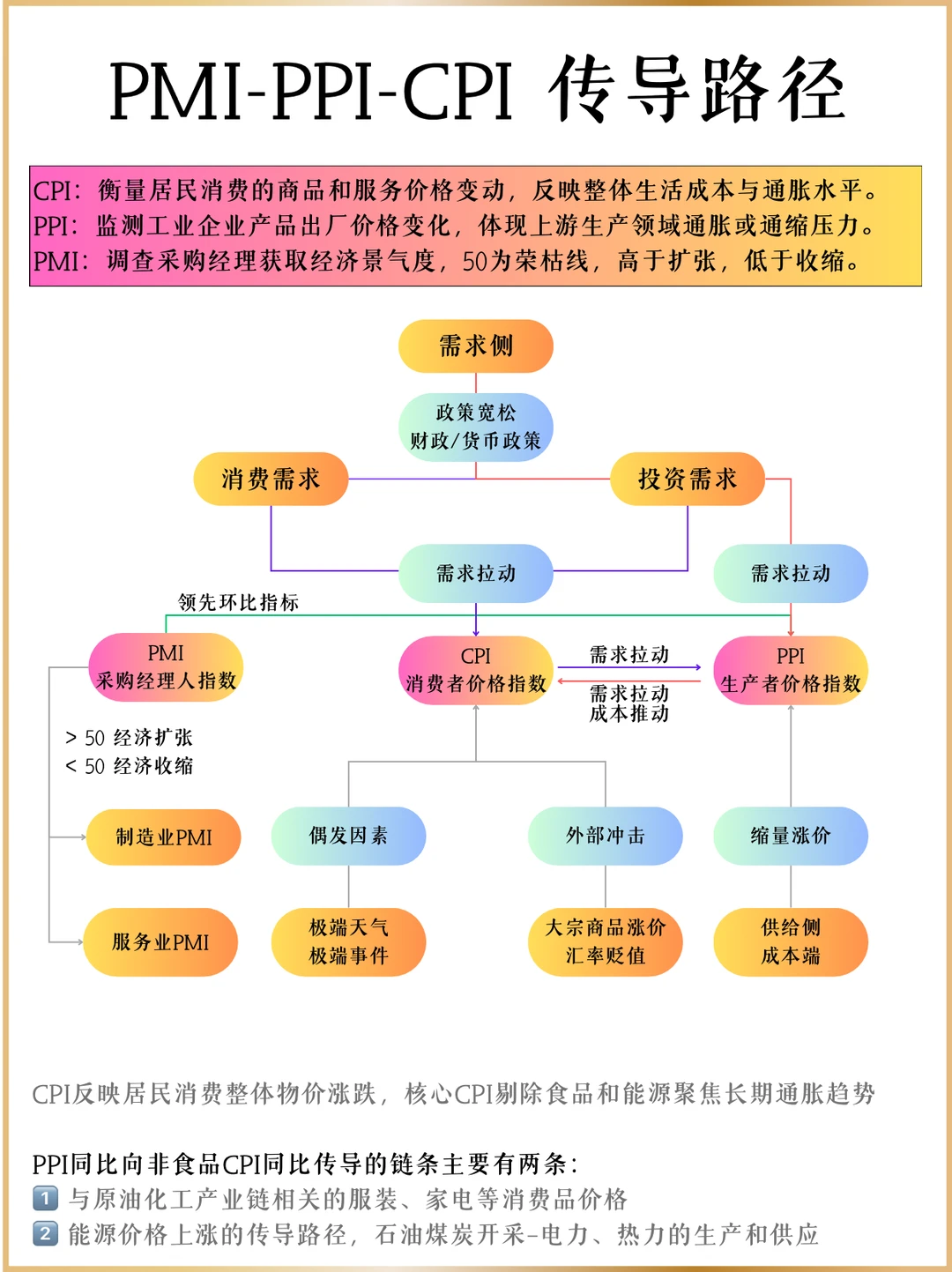 宏观指标的传导路径｜PMI-PPI-CPI