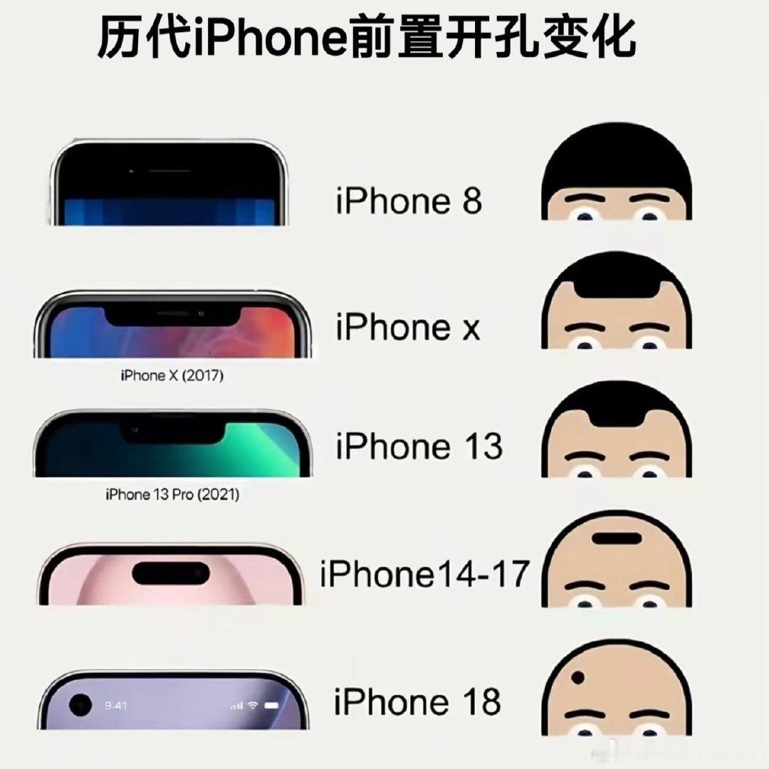 #曝iPhone18Pro首销日卖出超32万台#
我觉得苹果的系统超级流畅，值得买。
Phone 18 Pro系列正式开售后，第三方数据显示其首销日销量超32万台，在取消标准版且全系涨价的背景下逆势增长30%，这真的太棒了 ​
