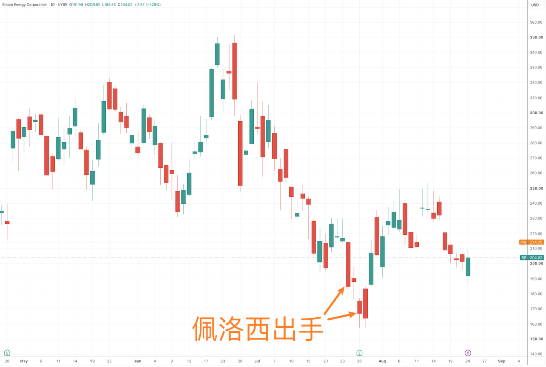 #佩洛西再买英特尔和Bloom能源#【“国会山股神”，再出手】受信披文件显示“国会山股神”南希·佩洛西大举建仓的消息推动，燃料电池概念股Bloom Energy美东时间周二涨6.58%，截止收盘报217.45美元/股。#佩洛西重仓股暴涨6.6%#

《科创板日报》消息，由于佩洛西已经宣布不寻求连任，她将在中期选举后届满 ​