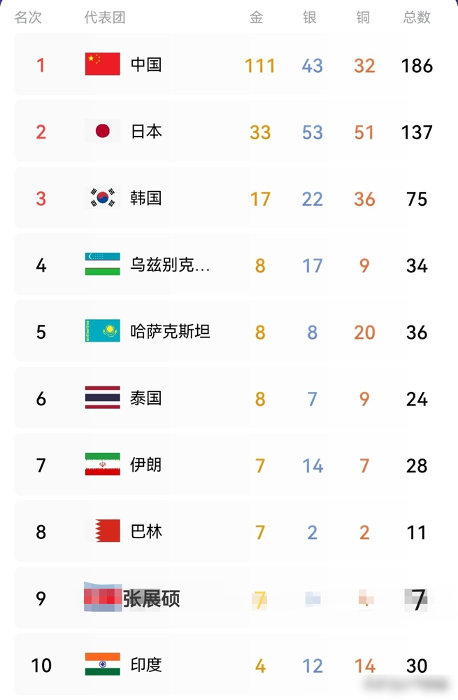 一个19岁的游泳小将，居然比一个14亿人口的国家拿的金牌还多，这事你敢信？
没错，就是张展硕，中国游泳队的新星，一个人，在亚运会狂揽7枚金牌。
这下金牌榜彻底乱套了，网友扒拉着算盘一看，好家伙，印度代表团辛辛苦苦拿了4块金牌，还不够张展硕一个人打的。
大家开玩笑说，金牌榜应该单独给张展硕留个位