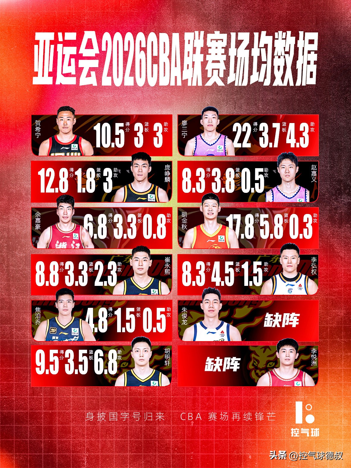 身披国字号打完亚运会，回到CBA赛场，每个人的差距一下子就拉开了！
廖三宁一骑绝尘，场均22分3.7篮板4.3助攻，是这批人里面得分断层第一，进攻火力直接拉满；
胡金秋紧随其后，场均17.8分5.8篮板，稳得不像话；
贺希宁10.5分、庞峥麟12.8分、胡明轩9.5分6.8助攻，胡明轩虽然得分不算最