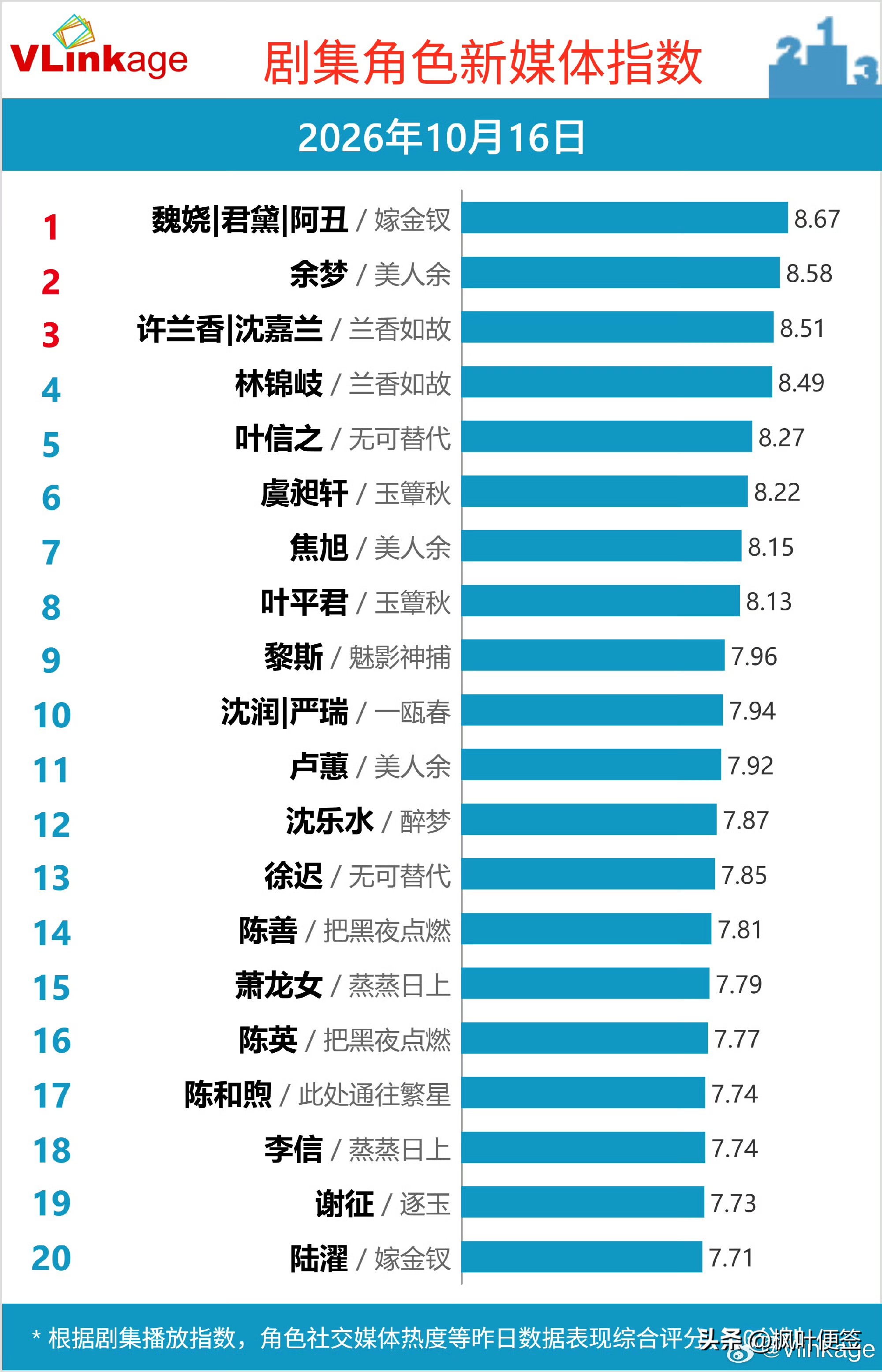 10月16日角色指数｜新剧“空降”夺冠，多部剧开启“霸榜”模式！

10月16日剧集角色新媒体指数，《嫁金钗》的角色“魏娆/君黛/阿丑”以8.67的高分空降榜首，新剧开播即巅峰，爆发力惊人。昨日冠军“余梦”（《美人余》）以8.58分退居第二，热度依旧坚挺。

从榜单看，“剧带人”的霸榜效应愈发明显。