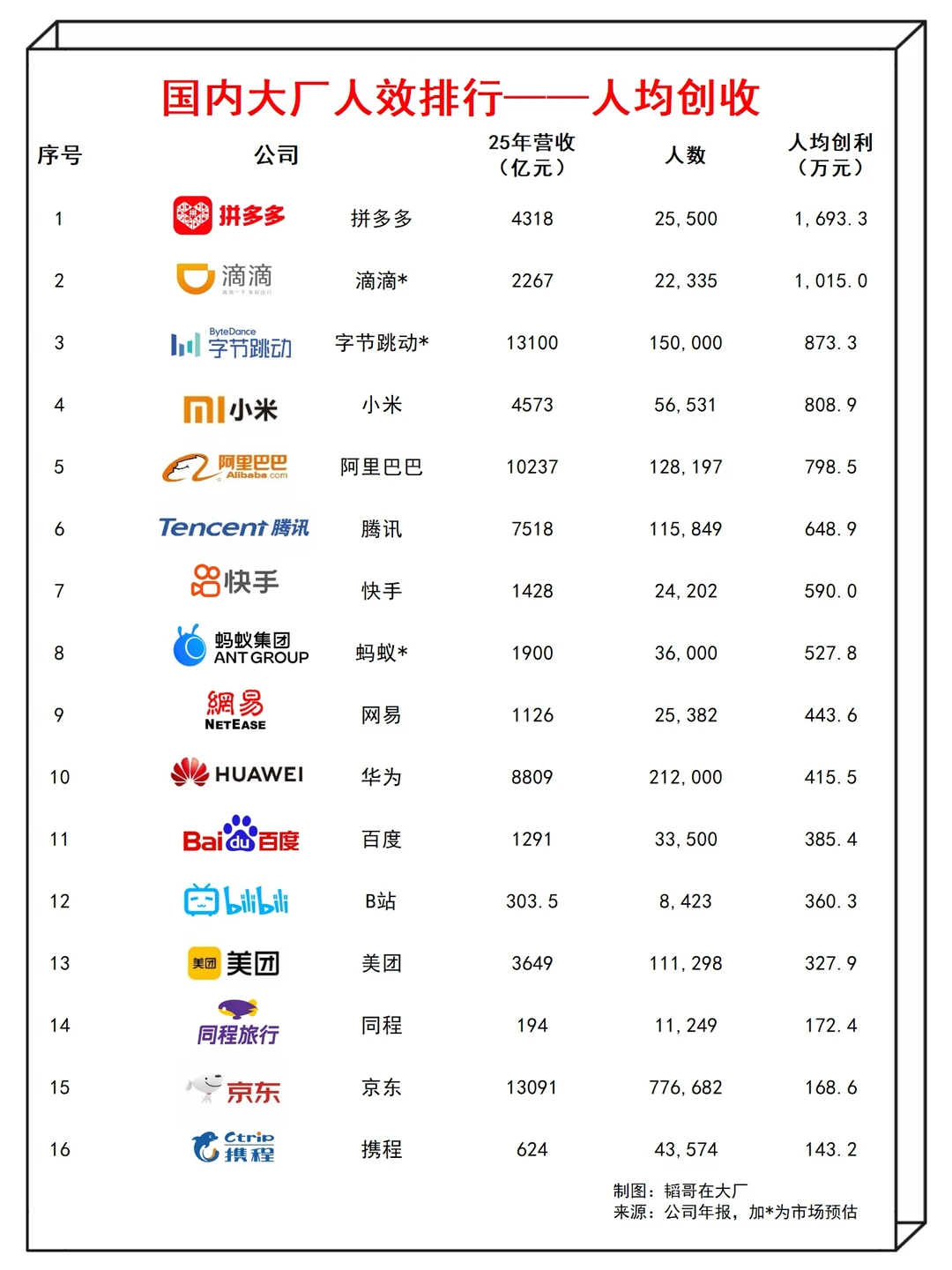 最新大厂人效榜出炉，多多仍断层第一
