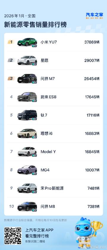 26年1月的新能源销量，依旧是中大型SUV的主场：<br />- 小米...