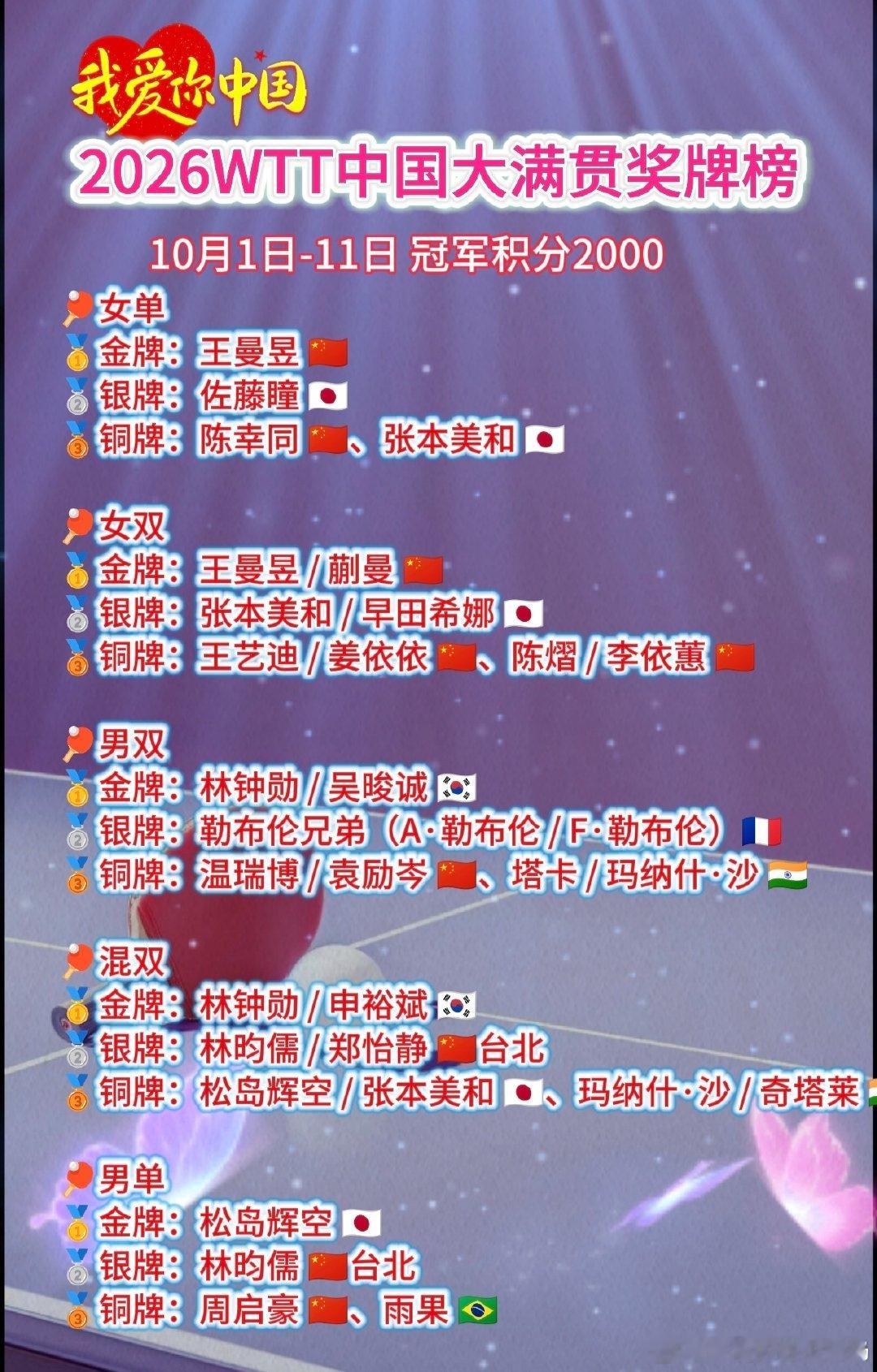 中国大满贯奖牌榜#中国大满贯##wtt中国大满贯#  ​