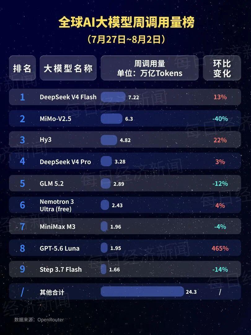 【前五全是中国产品！中国AI大模型调用量连续14周领跑：DeepSee...
