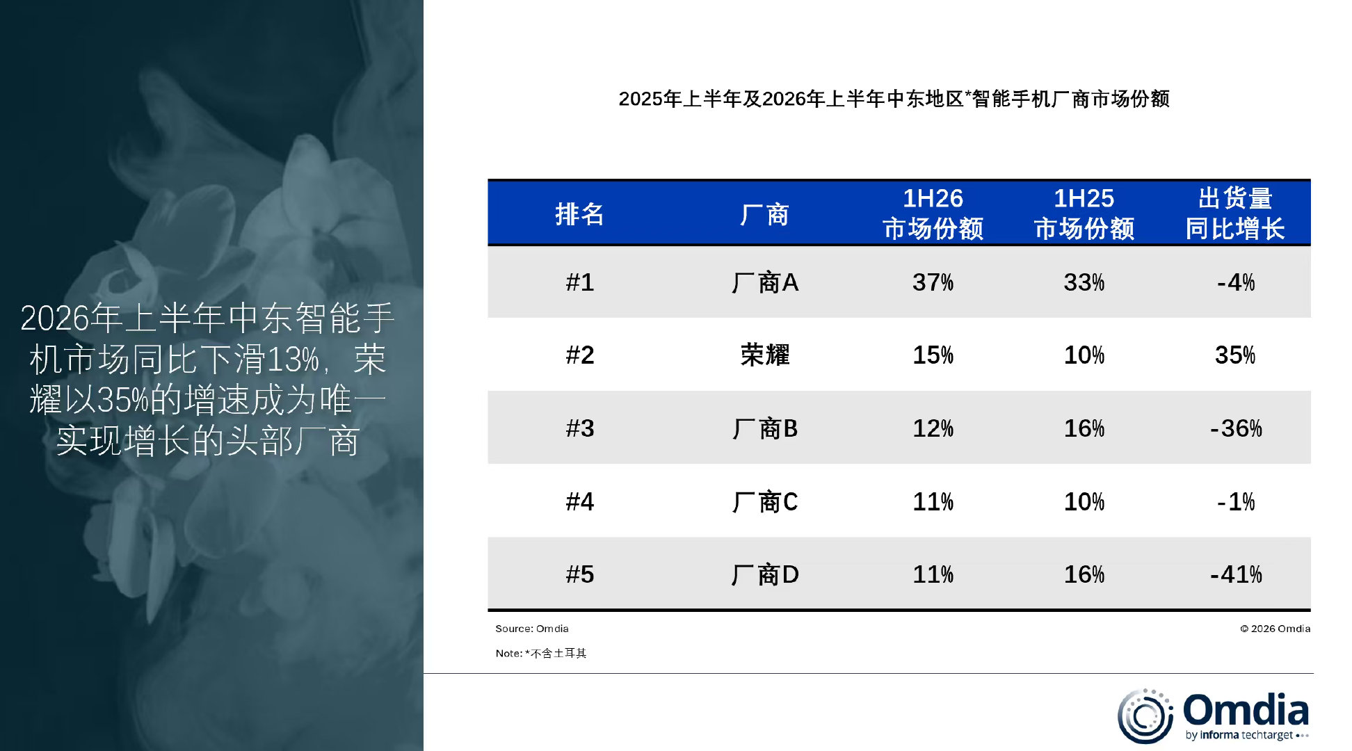 荣耀今年上半年的表现真挺猛，海外市场下滑的环境里，在中东、非洲和东南亚这些市场也都在逆势大涨。特别是折叠屏，在香港、新加坡等地直接拿下了超50%的市场份额，稳居第一。#数码闲聊站[超话]# ​