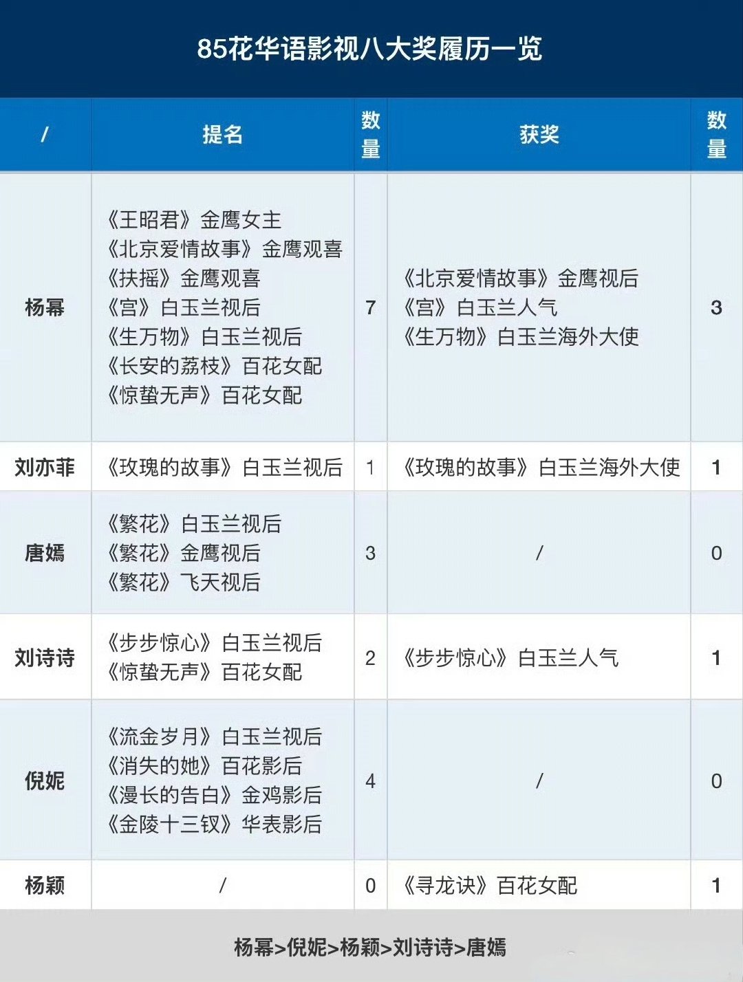 85花华语影视八大奖履历[泪奔] ​