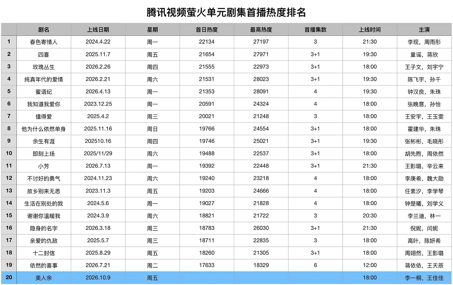 李一桐常华森《美人余》已拿下萤火剧场首日最高热度！！！
目前热度22360！已拿下萤火剧场首日最高热度！ ​