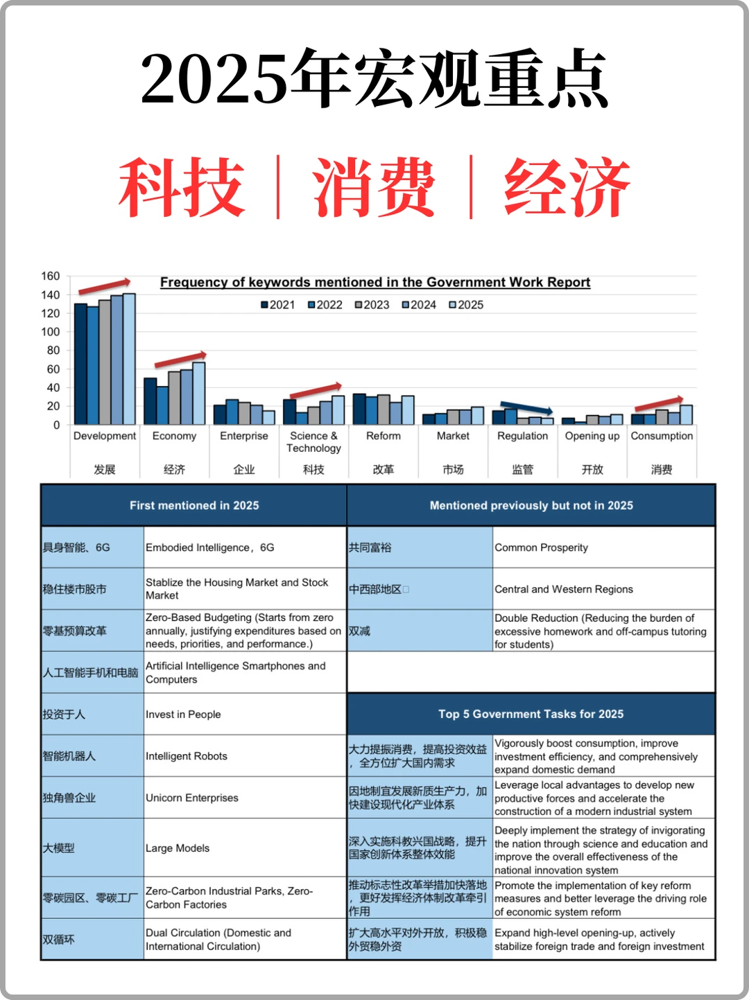 2025年宏观重点：科技｜消费｜经济