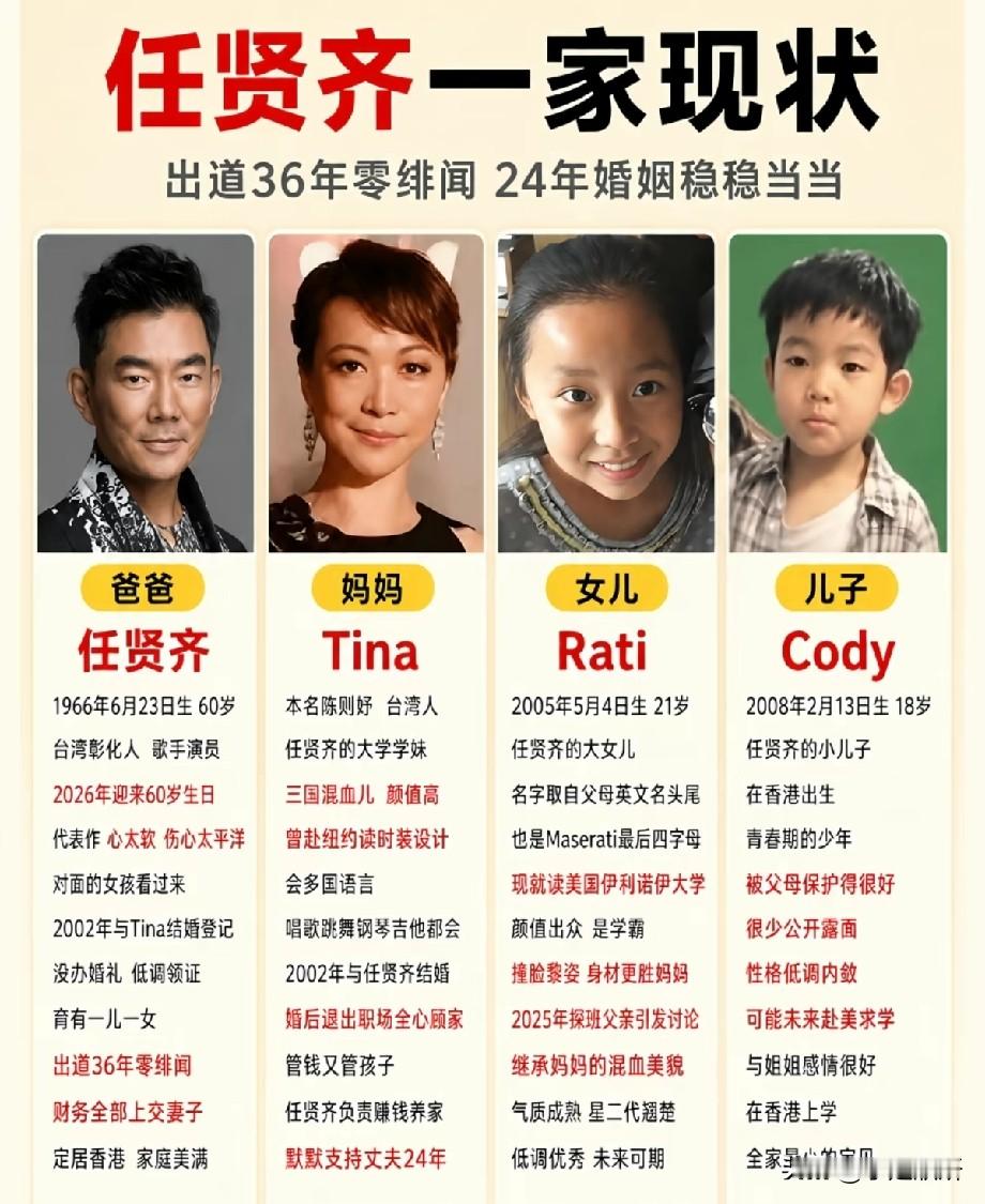 任贤齐一家四口现状曝光！出道36年零绯闻，结婚24年低调幸福
 
娱乐圈难得的模范家庭，任贤齐一家近况被网友整理曝光，出道36年几乎零绯闻，和妻子Tina相守24年的婚姻，引来无数网友羡慕。
 
任贤齐1966年出生，2026年迎来60岁。代表作《心太软》火遍大江南北。2002年他和大学学妹Tina