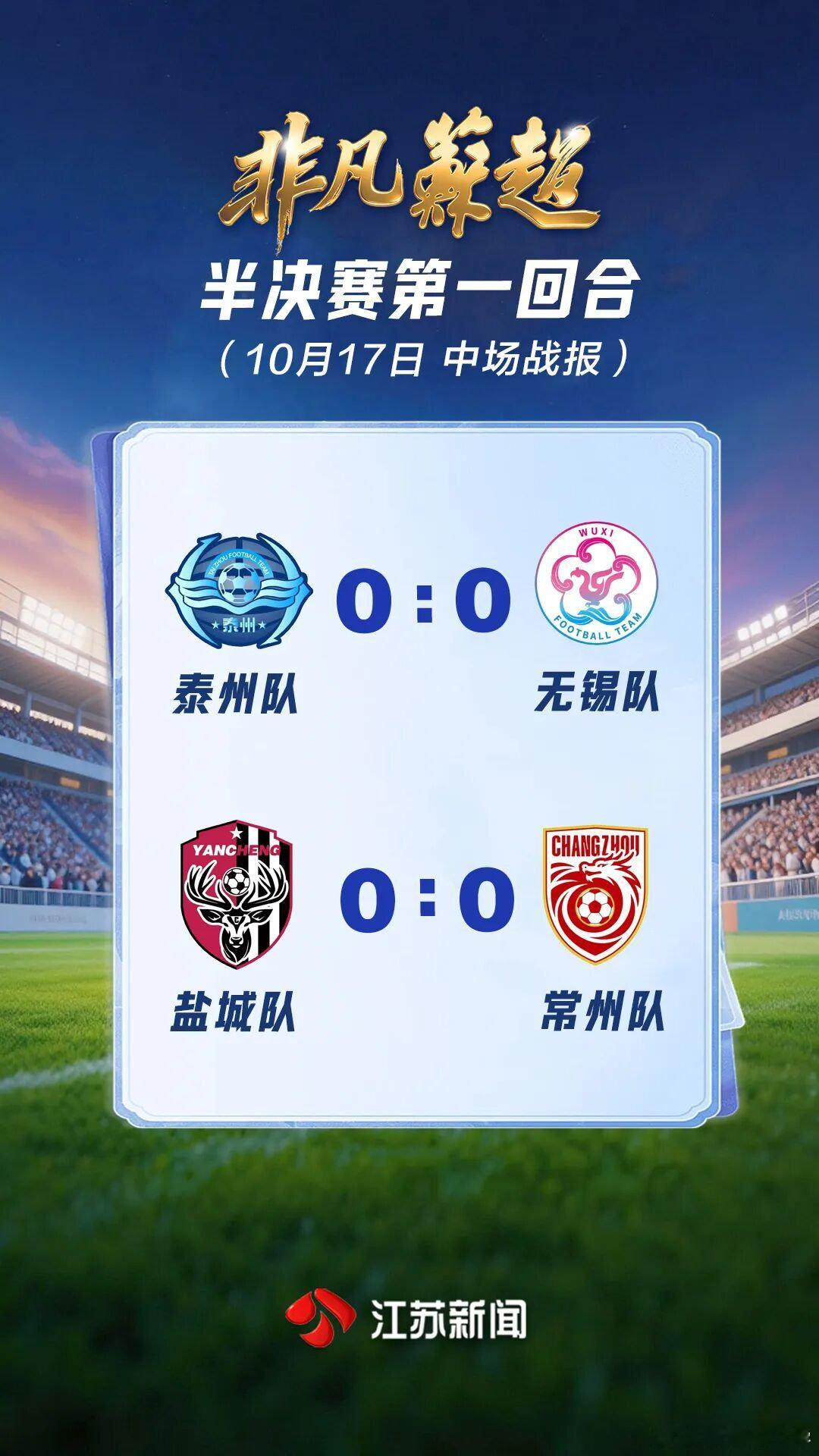 “苏超”半决赛首回合上半场战报出炉：泰州队0：0无锡队，盐城队0：0常州队 ​