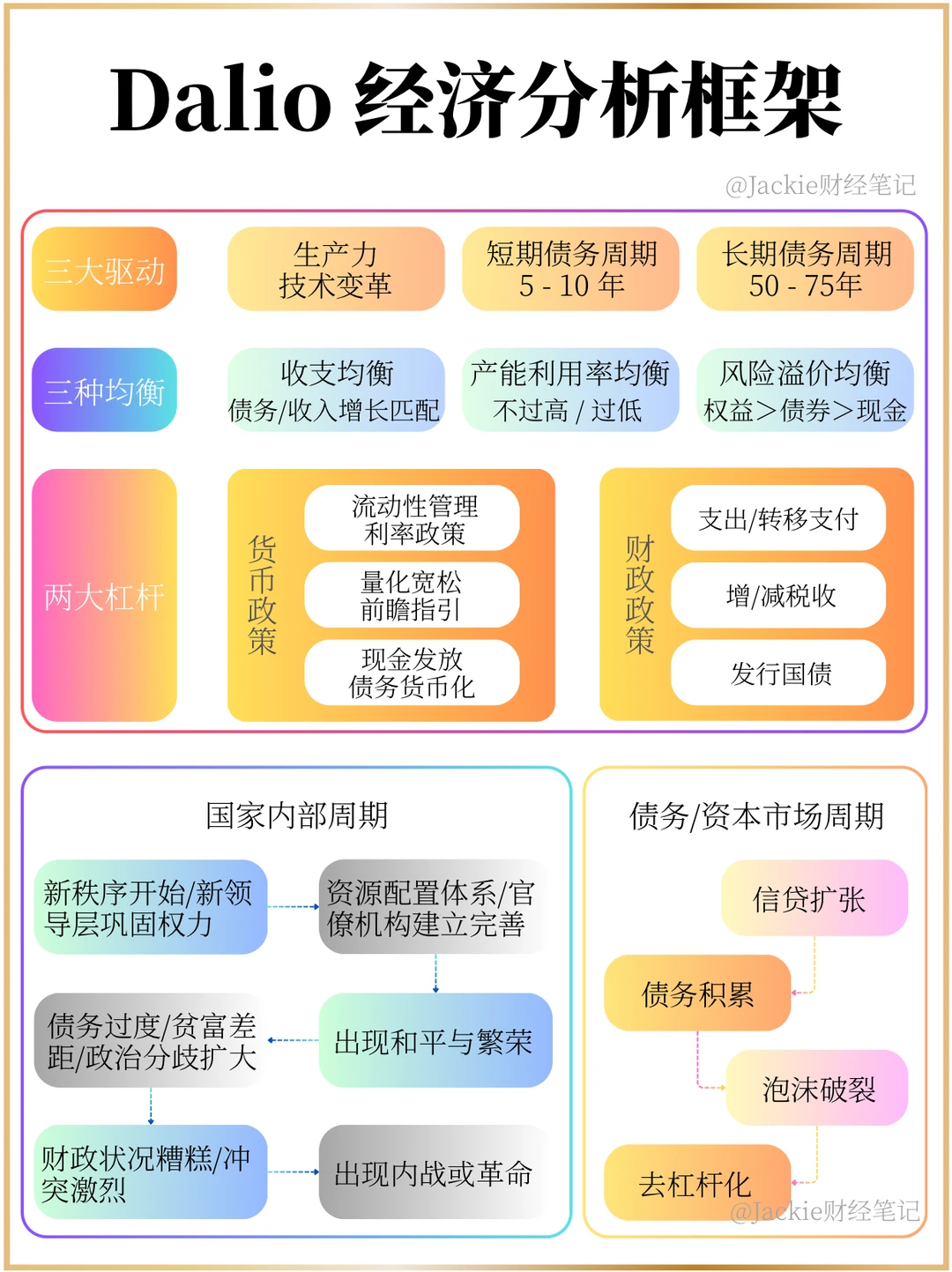 🔥拆解Dalio的经济框架，把握底层运行逻辑