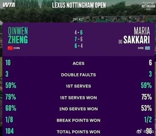 晋级次轮！WTA250诺丁汉站首轮：郑钦文2-1逆转萨卡里WTA250...
