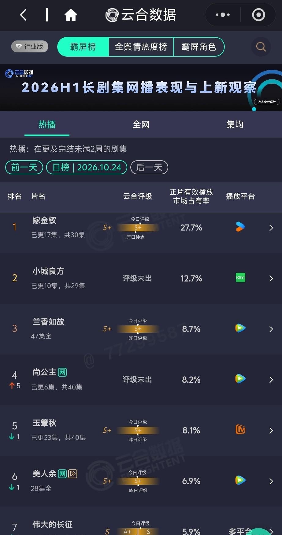 首日4.9%的剧，收官吃掉了半张桌子
《兰香如故》开播那天，云合市占率4.9%。47集的剧，首日交出这个数，行业里没人会把它往年冠上想。开播前十集，热搜上还挂着嘲讽的词条。收官日爬到46.6%，连续三十多天坐在骨朵热度榜第一，豆瓣7.5。从这组数据看，长剧的胜负手不在开播当晚，在第二周观众还愿不愿意