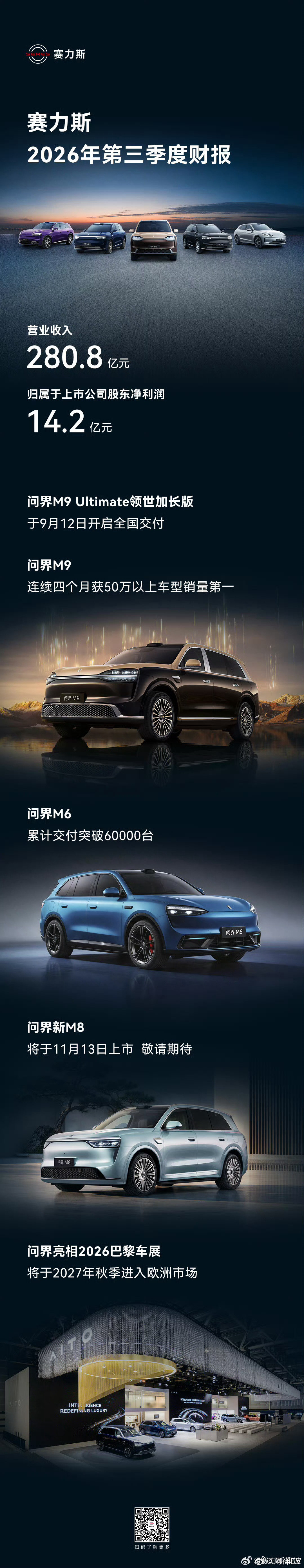 赛力斯26年第三季度实现营收280.8亿元，净利润14.2亿元 ​