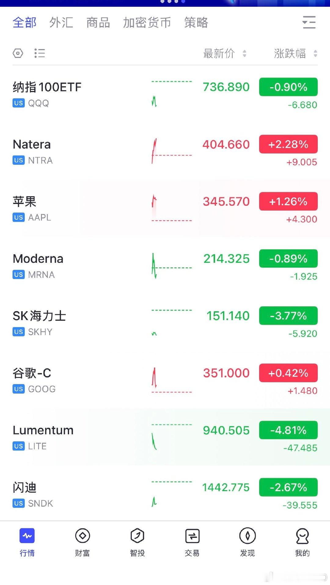 CPI 超预期，美股又跌了点。跌也跌不多，哪像我们啊。 ​