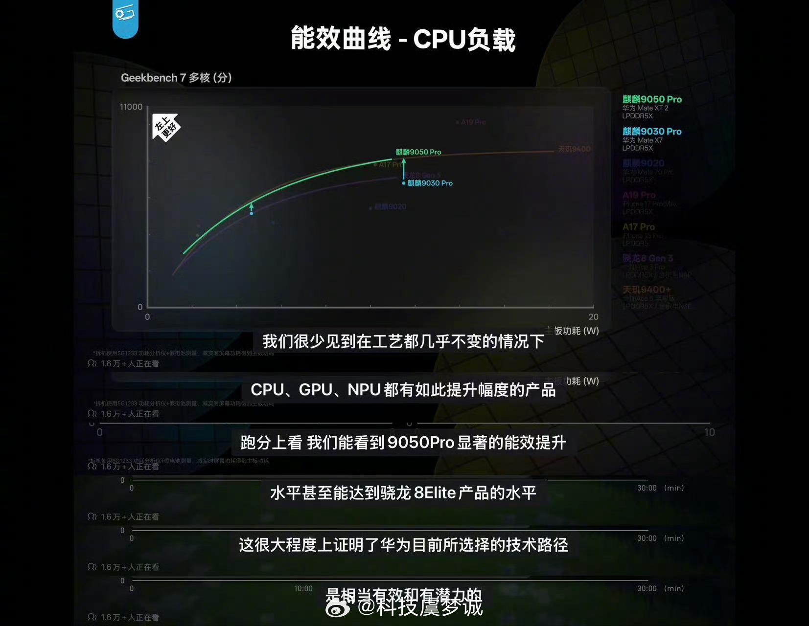 #麒麟9050Pro实测#极客湾这份实测真的有意思。工艺没大迭代，但是CPU/GPU/NPU全都大涨。Mate XT2三折叠，高分辨率游戏稳住满帧。说白了，靠的就是这个3D垂直堆叠逻辑折叠方案。最惊喜是NPU，INT8算力直接拉到67.7TOPS，相比上代提升150%。不靠新工艺硬堆性能，这个技术路径，真的给芯片行业打开新思路 ​