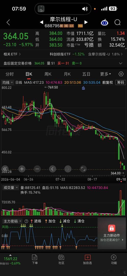 宇树科技1100元跌到498元，沐曦1033元跌到493元，摩尔线程941元跌到364元。三只新股，整整齐齐，全部腰斩。
这不就是个击鼓传花的游戏嘛。
中签的机构成本极低，他们手握大量筹码，股价一涨，浮盈安全垫厚得吓人，没理由不跑。高位抛售、兑现获利，这是再正常不过的人性。谁跟钱有仇呢？
看见涨就追的 ​