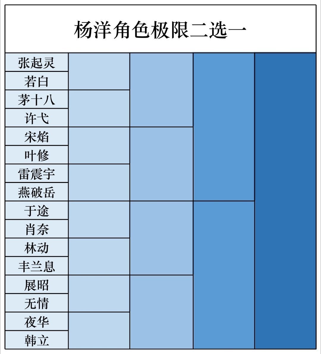我这属实是下不去手啊！  你让我棒打鸳鸯可以，让我把角色分出高低上下...