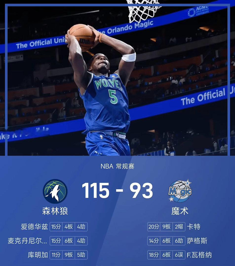 🔥#森林狼vs魔术#
10月24日讯 NBA常规赛，森林狼客场115-93大胜魔术。开局两队长时间胶着，森林狼节末发力拿下6分优势。次节森林狼稳步拉开差距，带着12分领先进入半场。第三节攻势继续，分差扩大至26分，比赛悬念基本消失。末节森林狼稳住局面，顺利拿下本场胜利。
#NBA新赛季# ​