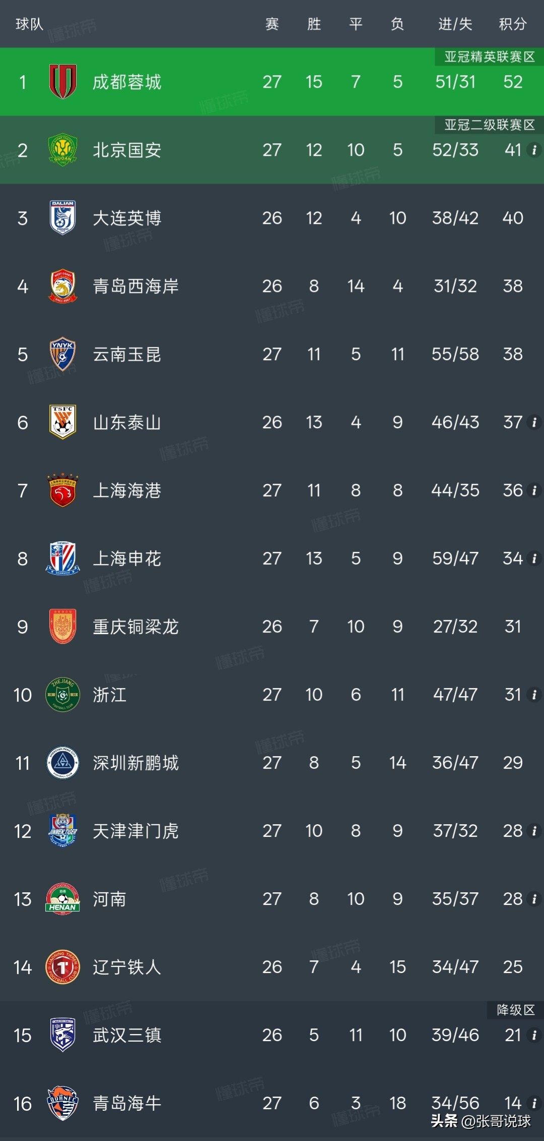 中超积分榜丨成都蓉城0-1输津门虎夺冠推迟，申花7-1大胜云南，辽宁铁人力争主场不败，武汉三镇迎来生死战。

成都蓉城在打平就能提前夺冠的情况下被津门虎绝杀了，成都大概率夺冠，但也不绝对，后三场对手实力都很强，当然了，大连英博也不一定能全胜。

上海申花7-1大胜云南玉昆，两支对排名没有太多追求的球