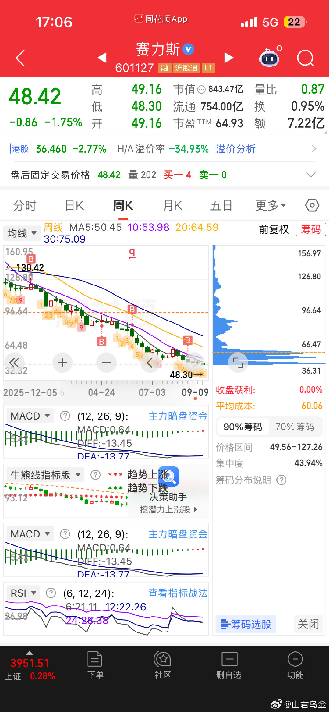 #赛力斯[超话]# 
下一个买点又出现了，开始行动吧[允悲]
已经跌成狗了，不可能有很大的下跌空间了……#赛力斯[超话]# ​