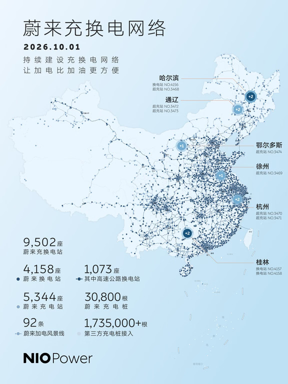 10月1日，NIO Power 10站上新