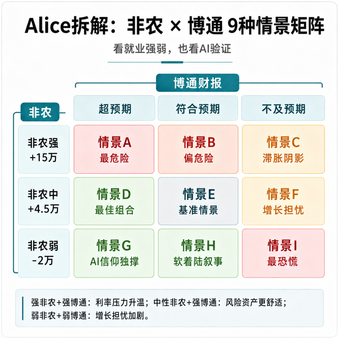 【9月先看#博通#，再看#非农#】本周市场最想要的答案，其实很挑剔：美国就业不能太热，AI需求也不能转弱。

9月4日，美国将公布8月非农就业报告。当前市场预计新增就业约5.8万人，失业率4.1%。7月就业数据曾意外减少2.3万人，所以这次数据会直接影响市场对美国劳动力市场的判断。

更关键的是，美联储 ​