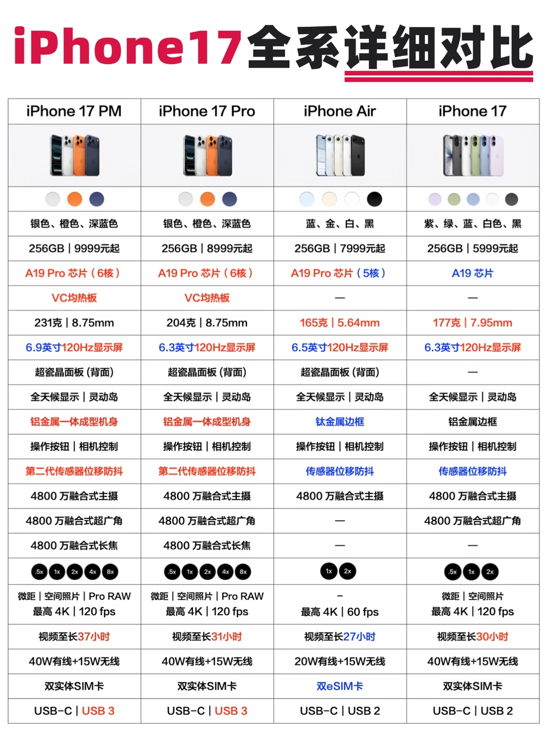 一图看完iPhone 17全系｜手把手教你选！