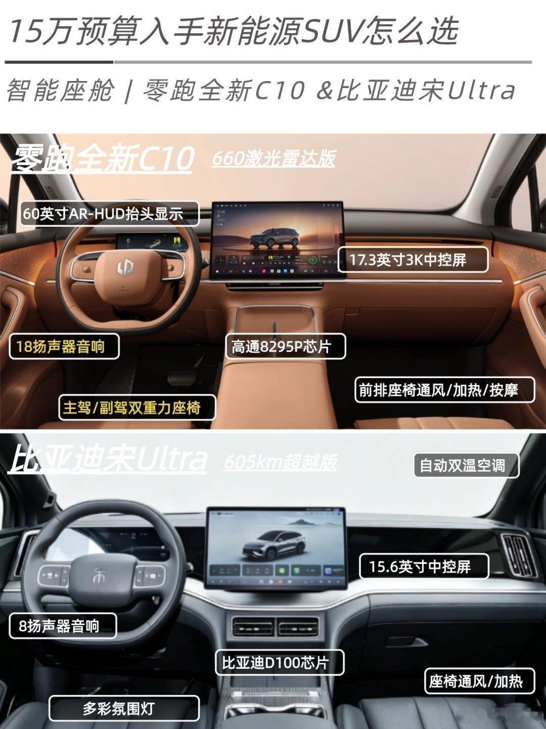 15万价位新能源SUV，怎么选才能既要又要？
15 万价位挑家用新能源SUV，很多家庭确实容易都犯难。全家出行要坐得舒服，自驾续航不能拉胯，智能配置还得好用，看多了参数反而越选越纠结。
 
今天挑了同价位两款热门的车型，零跑全新 C10 和宋 Ultra ，结合咱们日常真实用车场景聊聊，给纠结的朋友做个参 ​