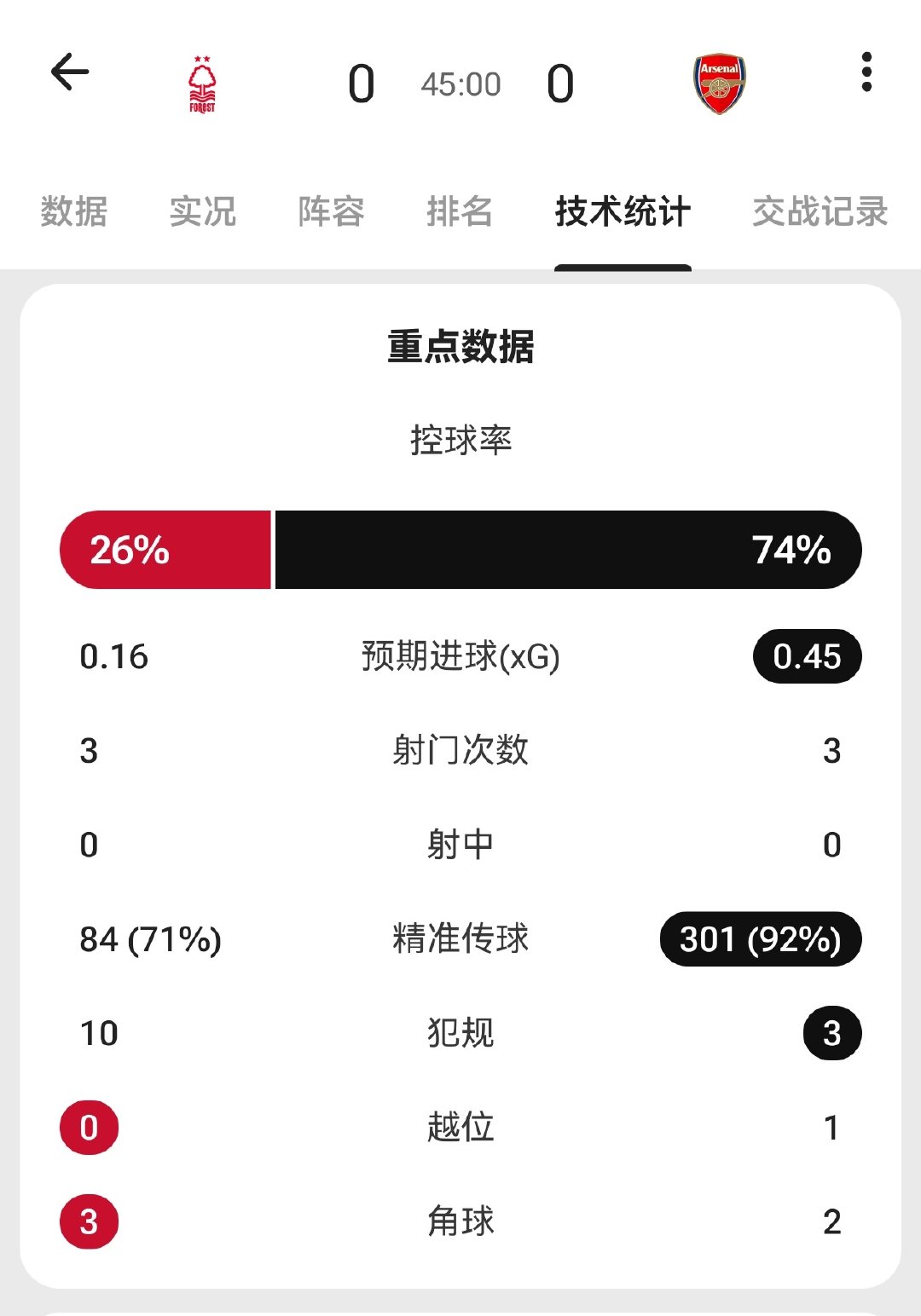上半场0-0，如何评价这个半场的比赛？#阿森纳[超话]# ​