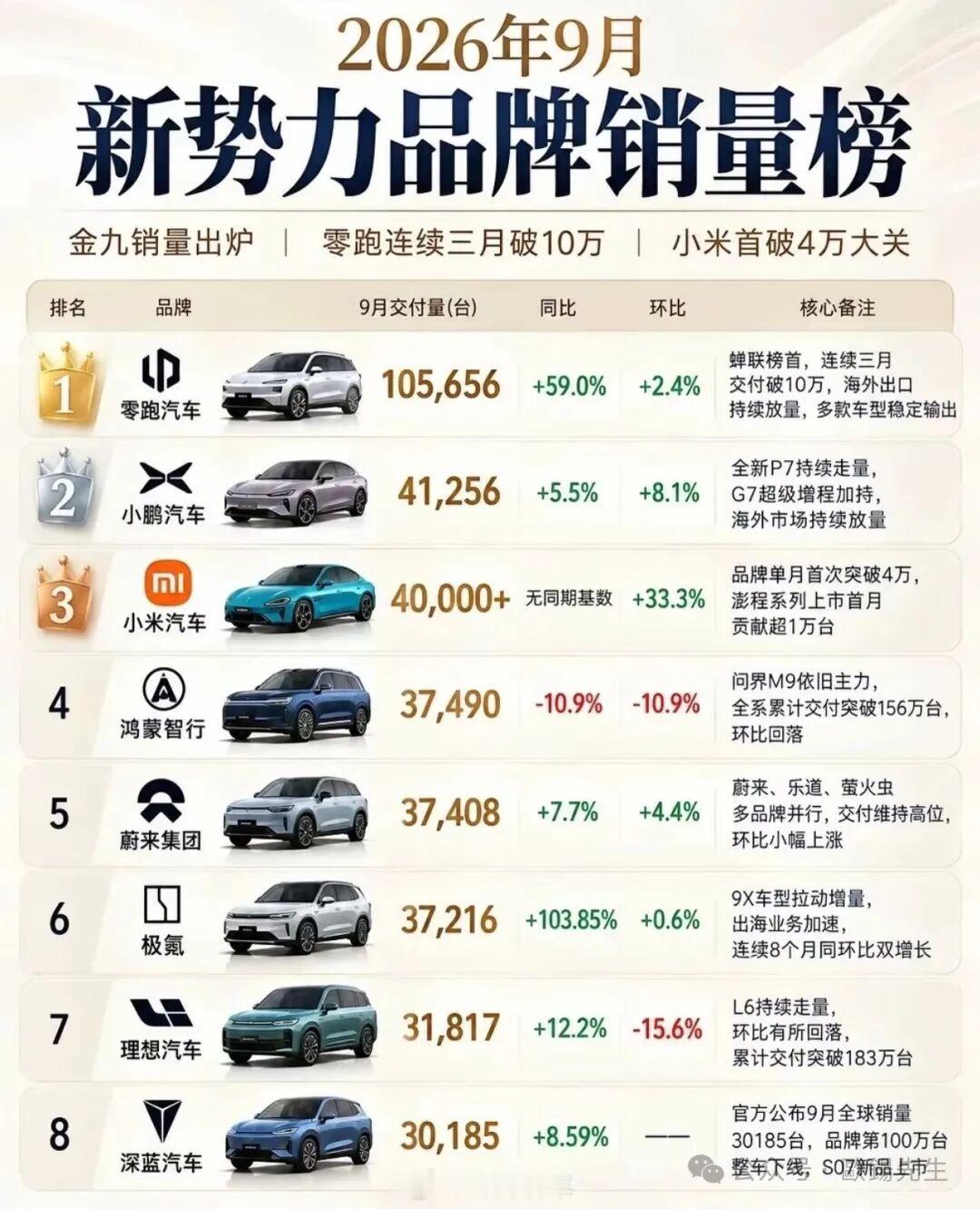 现在车市格局太割裂了！零跑靠着性价比杀出重围，月销稳定十万。小鹏小米有技术但很难进一步放量，蔚来极氪守好高端圈层。合资燃油车疯狂降价也难挽颓势。
消费者越来越理性，不再为虚高品牌溢价买单。性价比是敲门砖，长期还是要看产品、售后和保值。#大v聊车# ​