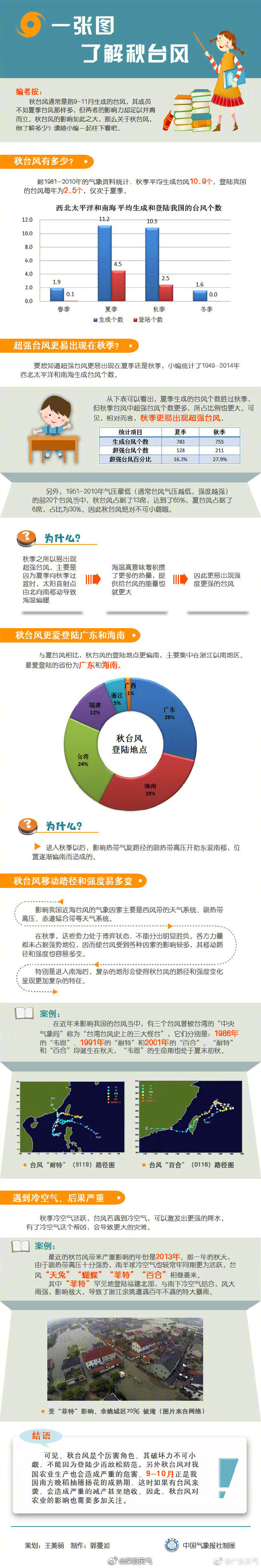时至10月，北方部分地区早已进入秋季，但目前，在远洋上还活跃着三个台风，分别是今年第27-29号台风“彩云”、“诺洛”和“小熊”，据中央气象台消息，预计它们对我国无直接影响。
在大家的印象中，台风似乎在夏季最为“嚣张”，其实秋天也有台风来袭。什么是秋台风？秋台风会有什么特点？[疑问]一张图 ​