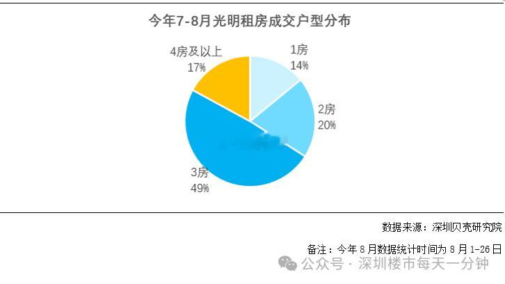 从成交户型来看，3房是光明租房市场的绝对主力。据深圳贝壳研究院监测，今年7-8月，3房户型成交占比达49%，接近半数；4房及以上大户型占比也达到17%。大户型成交占比较高，反映出光明商品房租赁市场家庭型居住需求较为突出，携家带口的家庭租客是重要客群。当然，1房、2房小户型成交占比偏低，并非光明区单身、年轻群体租住需求不足，而是这部分租客的居住需求更多被长租公寓、保障性住房承接分流，在商品住宅租赁渠道产生的成交相对有限。