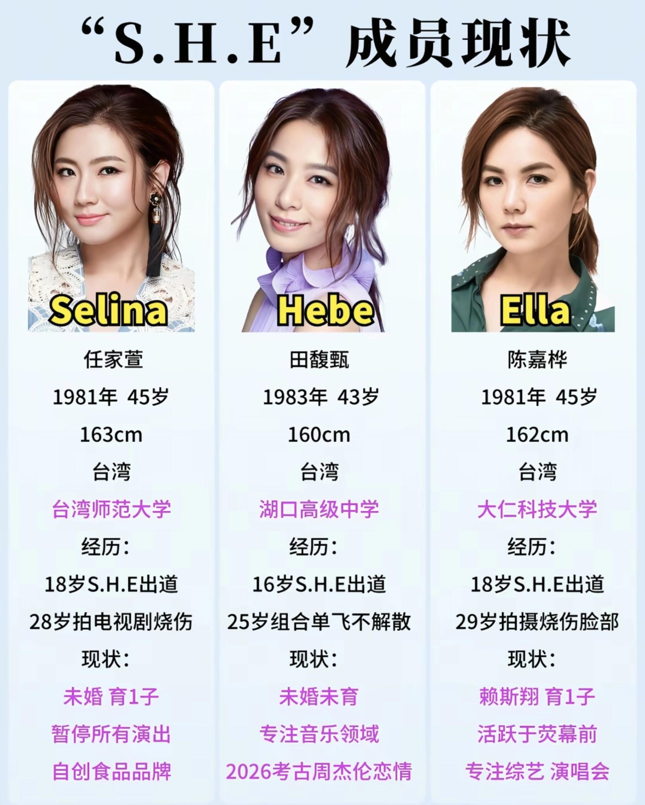 回忆杀，看看S.H.E三位成员如今怎么样了
曾经火遍大江南北的S.H.E，承载了很多人的青春回忆，这张图整理了任家萱、田馥甄、陈嘉桦三个人的个人资料和如今的生活现状，三个人年纪相仿，年少一起成团出道，一路走来各自经历了不一样的人生际遇
图中部分经历为网络流传信息，文案不做绝对化下定论。