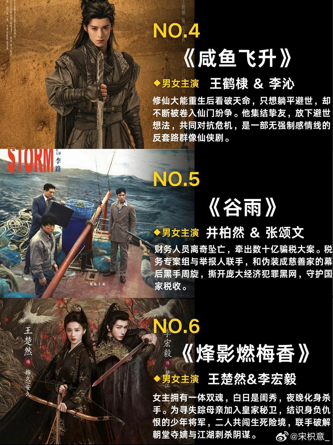 十月待播剧看看最期待哪一个~#各平台十月待播剧# 
NO.4《咸鱼飞升》王鹤棣&李沁
 大能重生本想躺平，被迫卷入仙门纷争，无恋爱情仙侠群像。
 
NO.5《谷雨》井柏然&张颂文
 税务专案组深挖骗税大案，与幕后黑手周旋，撕开犯罪黑网。
 
NO.6《烽影燃梅香》王楚然&李宏毅
 一体双魂女主，携手少年将军，破 ​
