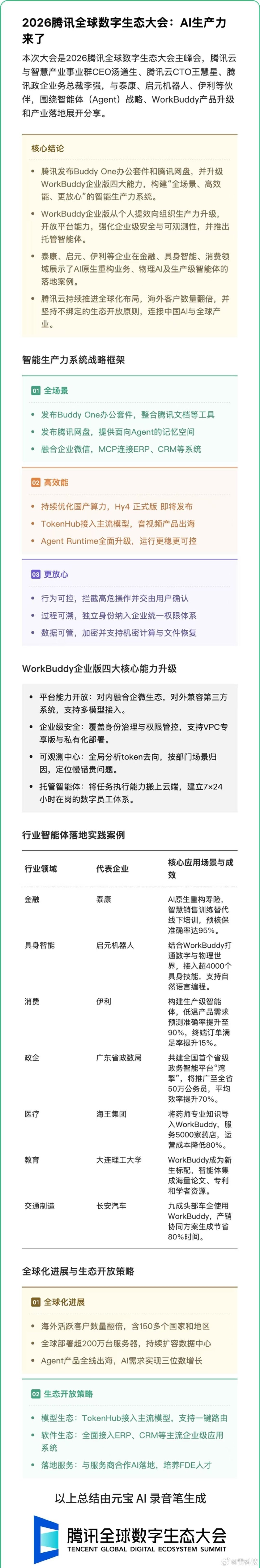 一图速览腾讯全球数字生态大会主峰会。
这是元宝AI录音笔做的速记和总结，感觉雷科技编辑的录音笔都可以丢了😄

#2026腾讯全球数字生态大会##腾讯workbuddy##BuddyOne# ​