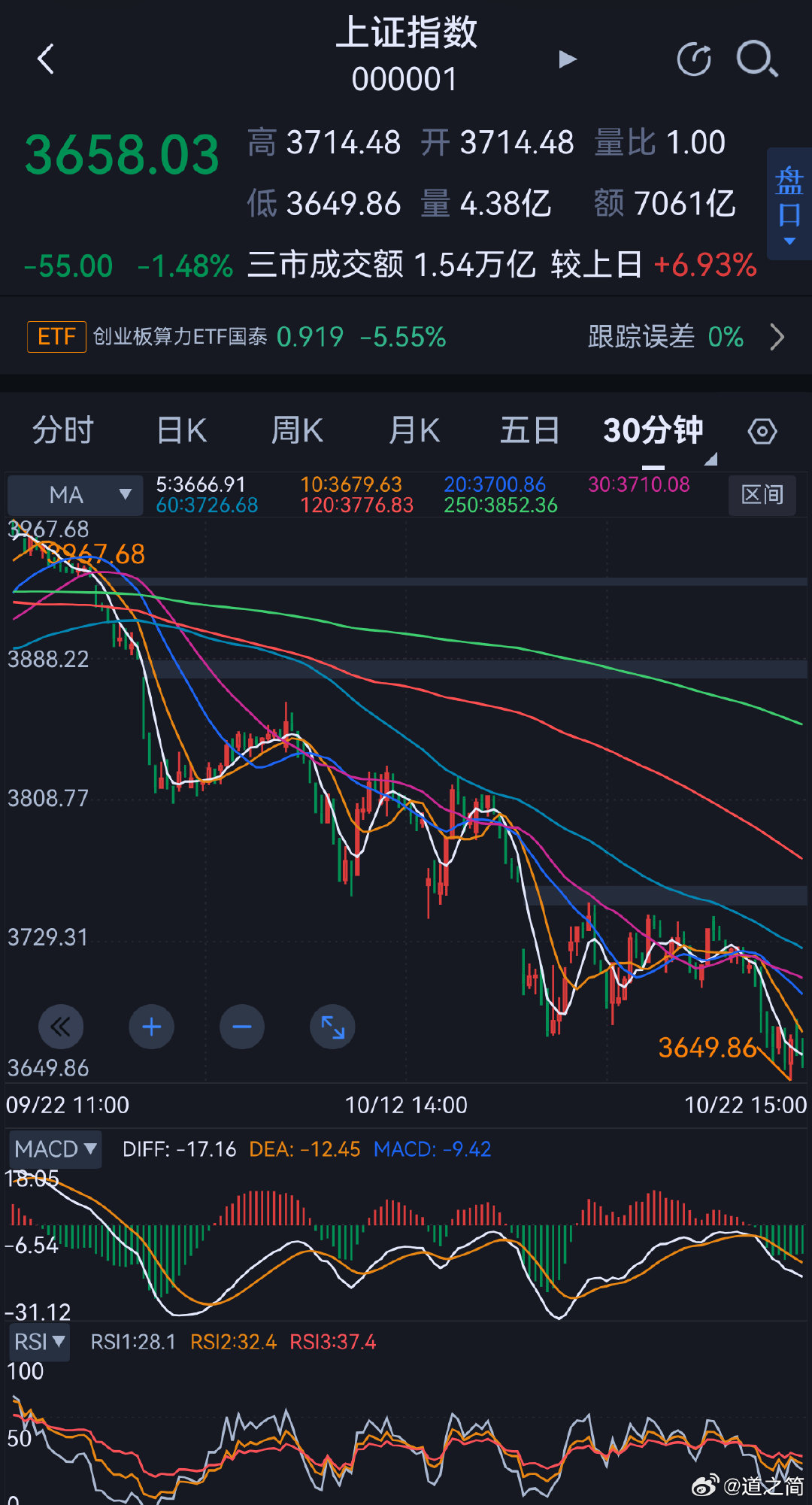 没有岛形就没有确认，
上证指数跌至3650。
易中天接力暴跌，
创业板逼近2576。
耐心等待反转长阳。 ​