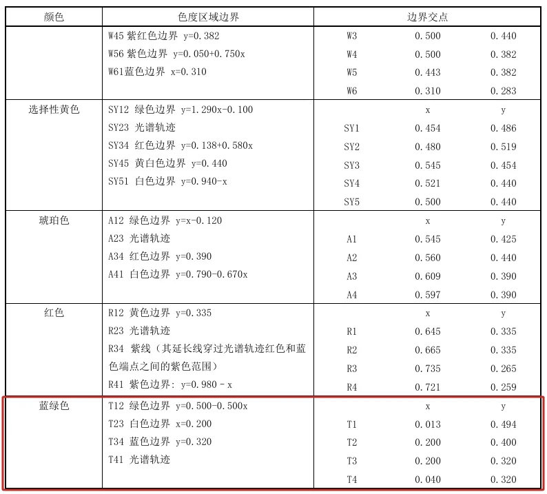 工信部新国标又来了，灯具不能显示文字，有些灯不能混合（图一），只有自动驾驶系统标志灯，有严格的色度要求（图五），没有所谓的辅助驾驶小蓝灯了（图四），并且“禁止使用语音和手势控制灯具”（图二）

都是历史的经验教训，有些点甚至在网上看到过事故案例😮‍💨 ​